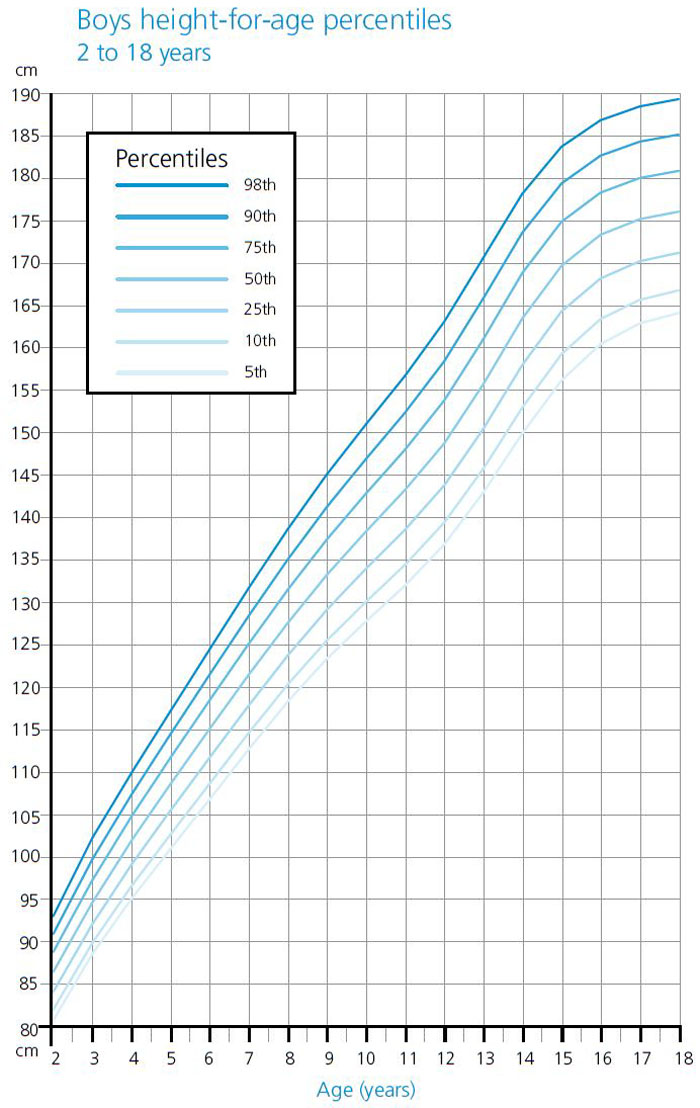 Normal Growth Chart For Boys